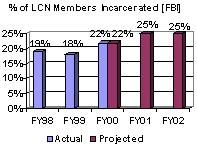 % of LCN Members Incarerate [FBI]