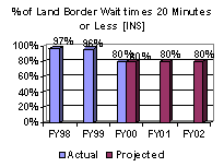 % of Land Border Wait times 20 Minutes or Less [INS]