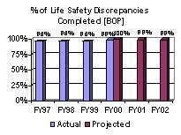% of Life Safety Discrepancies Completed [BOP]