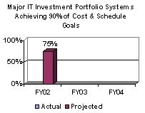 Major IT Investment Portfolio Systems Achieving 90% of Cost & Schedule Goals