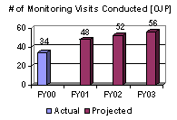 # of Monitoring Visits Conducted [OJP]