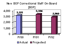 New BOP Correctional Staff On-Board [BOP]