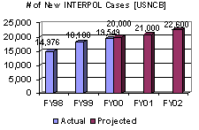 # of New INTERPOL Cases [USNCB]