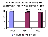 New Medical Claims Filed by INS Employees (Per 100 Employees) [INS]