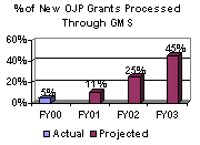 % of New OJP Grants Processed Through GMS