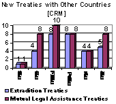 New Treaties with Other Countries [CRM]