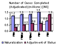 Number of Cases Completed (Adjudicated) (millions) [INS]