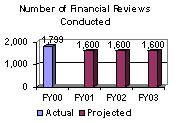 Number of Financial Reviews Conducted