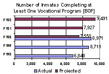 Number of Inmates Completing at Least One Vocational Program [BOP]