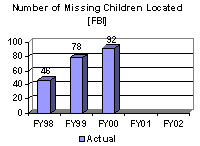 Number of Missing Children Located [FBI]