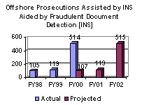 Offshore Prosecutions Assisted by INS Aided by Fraudulent Document Detection [INS]