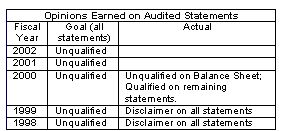 Opinions Earned on Audited Statements