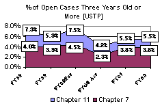 % of Open Cases Three Years Old or More [USTP]