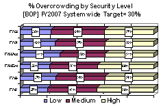 % Overcrowding by Security Level [BOP] FY2007 Systemwide Target= 30%