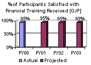 % of Participants Satisfied with Financial Training Recieved [OJP]