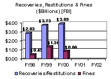 Recoveries, Restitutions & Fines ($Billions) [FBI]