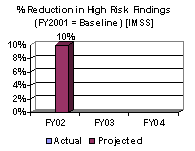 % Reduction in High Risk Findings (FY 2001 = Baseline) [IMSS]