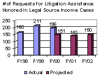 # of Requests for Litigation Assistance Honored in Legal Source Income Cases