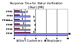 Response Time for Status Verification (Days) [INS]