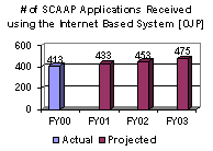 # of SCAAP Applications Recieved using the Internet Based System [OJP]