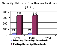 Security Status of Courthouse Facilities [USMS]