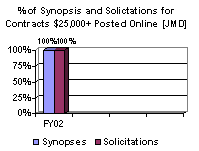 % of Synopsis and Solictations for Contracts $25,000+ Posted Online [JMD]