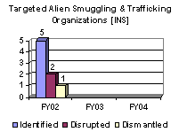 Targeted Alien Smuggling & Trafficking Organizations [INS]