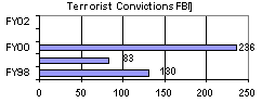 Terrorist Convictions [FBI]