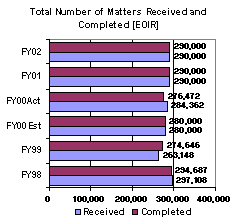 Total Number of Matters Recieved and Completed [EOIR]
