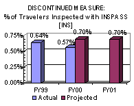 Discontinued Measure: % of Travelers Inspected with INSPASS [INS]