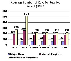 Average Nuber of Days for Fugitive Arrest [USMS]
