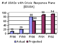 # of USAO with Crisis Reponse Plan [EOUSA]