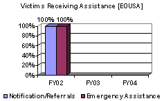 Victims Receiving Assistance [EOUSA]