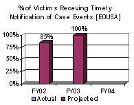 % of Victims Receving Timely Notification of Case Events [EOUSA]