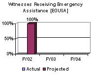 Witnesses Receiving Emergency Assistance [EOUSA]