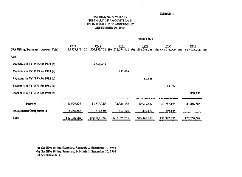 EPA Billing Summary - Summary of Amounts Due by Interagency Agreement, September 30, 1995