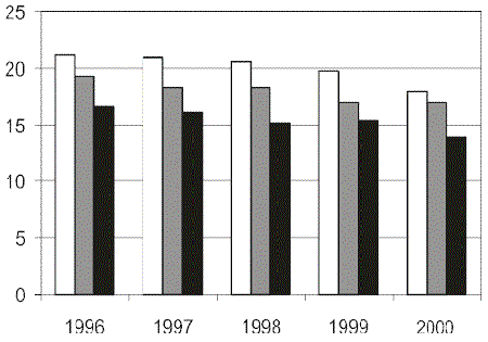 Bar chart showing survey respondents for the years 1996 through 2000 reporting use of inhalants, broken down by grade.
