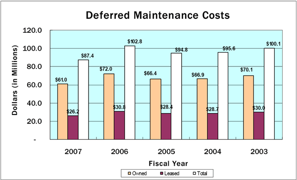 Deferred Maintenance Costs