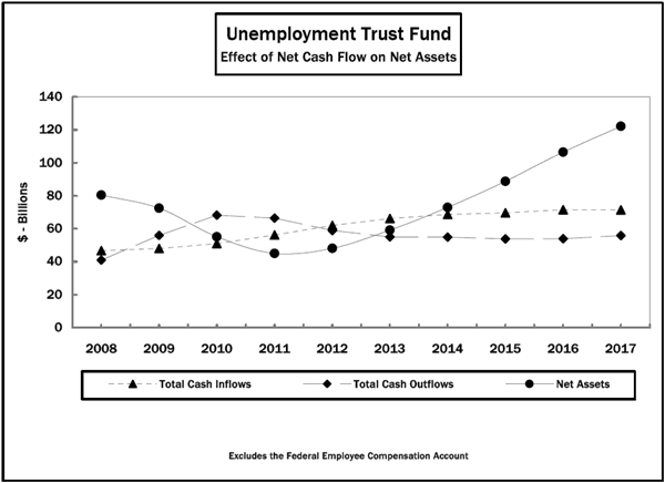 Unemployment Trust Fund Effect of Net Cash Flow on Net Assets
