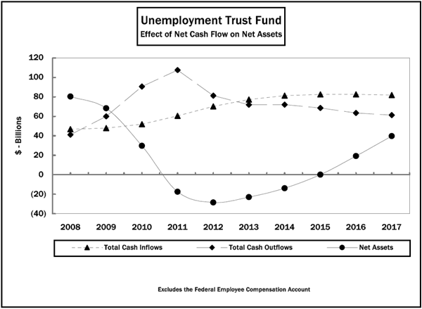 Unemployment Trust Fund Effect of Net Cash Flow on Net Assets