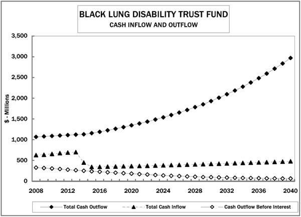 Black lung disability trust fund