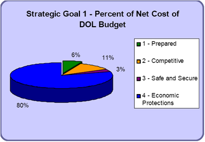 Strategic Goal 1 Percent of Net Cost of DOL Budget