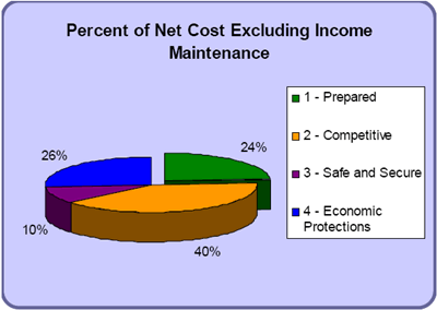 Percent of Net Cost Excluding Income Maintenance