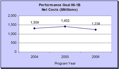 Performance Goal 06-1B Net Costs ($Millions)
