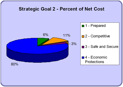 Strategic Goal 2 - Percent of Net Cost