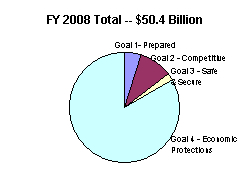 image of chart: FY 2008 total - $50.4 billion