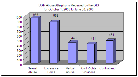 BOP Abuse Allegations Received by the OIG for October 1, 2003 to June 30, 2006: Sexual Abuse-956, Excessive Force-869, Verbal Abuse-443, Civil Rights Violations-411, Contraband-481.
