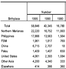 Population by Place of Birth