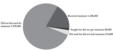 Figure 7: Most of Those in Need of Drug Treatment Do Not Seek It