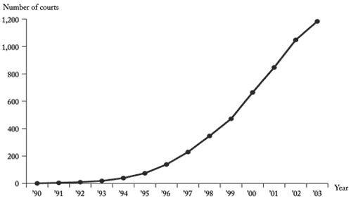 Figure 8: Number of Drug Courts Nationwide